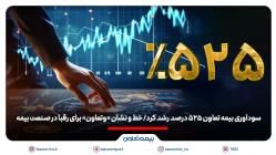 سودآوری بیمه تعاون 525 درصد رشد کرد/ خط و نشان «وتعاون» برای رقبا در صنعت بیمه
