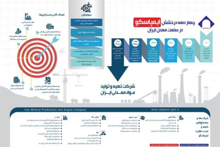 چهار دهه درخشش ایمپاسکو در صنعت معدن ایران