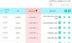 پتروفارس پیشتار بازدهی سالانه در بین صندوق‌های پتروشیمی