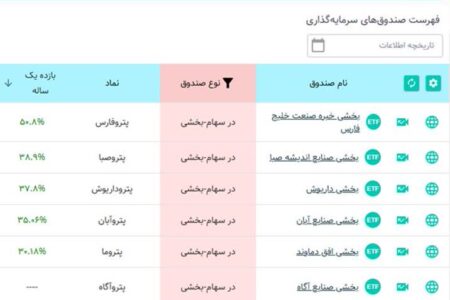 پتروفارس پیشتار بازدهی سالانه در بین صندوق‌های پتروشیمی