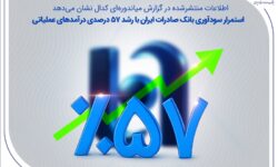 استمرار سودآوری بانک صادرات ایران با رشد 57 درصدی درآمدهای عملیاتی