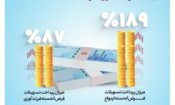 بانک گردشگری 8600 میلیارد ریال تسهیلات ازدواج و فرزندآوری پرداخت کرد