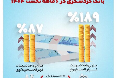 بانک گردشگری 8600 میلیارد ریال تسهیلات ازدواج و فرزندآوری پرداخت کرد