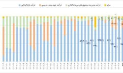 رشد بیش از دو برابری درآمدهای تفارس در مهر ۱۴۰۴