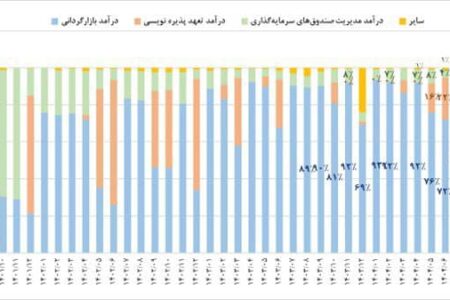 رشد بیش از دو برابری درآمدهای تفارس در مهر ۱۴۰۴