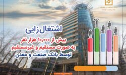 بانک صنعت و معدن، پیشرو در حمایت از تولید، اشتغال و توسعه صنعتی كشور