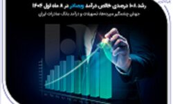جهش چشمگیر سپردهها، تسهیلات و درآمد بانک صادرات ایران
