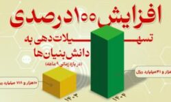 افزایش 100 درصدی تسهیلات‌دهی به دانش بنیان‌ها از سوی بانک توسعه صادرات ایران