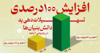 افزایش 100 درصدی تسهیلات‌دهی به دانش بنیان‌ها از سوی بانک توسعه صادرات ایران