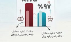 تحقق 175 درصدی اعطای وام ازدواج و پیشرفت 97 درصدی اعطای وام فرزندآوری، پیش از پایان سال
