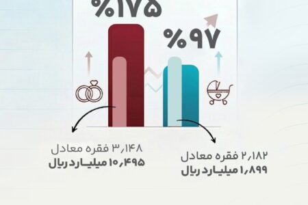 تحقق 175 درصدی اعطای وام ازدواج و پیشرفت 97 درصدی اعطای وام فرزندآوری، پیش از پایان سال