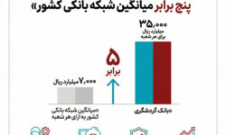 سرانه منابع شعب بانک گردشگری، پنج برابر میانگین شبکه بانکی کشور
