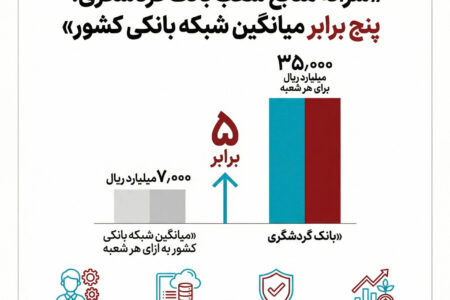 سرانه منابع شعب بانک گردشگری، پنج برابر میانگین شبکه بانکی کشور