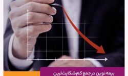 بیمه نوین در جمع کم‌‌شکایت‌ترین شرکت‌های بیمه‌ای کشور