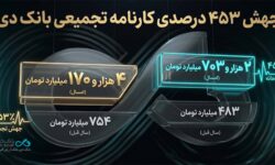 جنگ هم مانع رشد بانک دی نشد/ درآمدهای تجمیعی «دی» از ۴.۱ همت گذشت