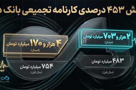 جنگ هم مانع رشد بانک دی نشد/ درآمدهای تجمیعی «دی» از ۴.۱ همت گذشت