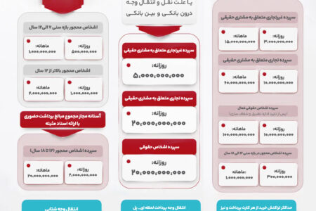 آستانه‌ جدید تراکنش‌های حضوری و غیرحضوری ابلاغ شد