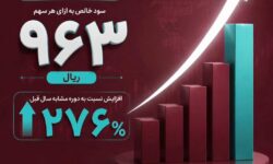 رشد 276 درصدی سود هر سهم بانک گردشگری(وگردش) در سال مالی 1404