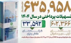 جهش ۹۰ درصدی صدور اعتبارات اسنادی/ رشد ۱۱۱ درصدی حمایت از شرکت‌های دانش‌بنیان