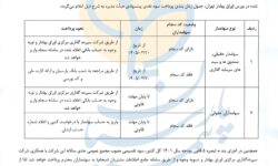 سود سهامداران بیمه پارسیان در سریع‌ترین زمان پرداخت می‌شود