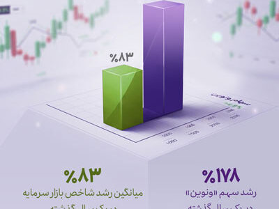رشد یک‌ساله «ونوین»، بیش از دو برابر متوسط بازار