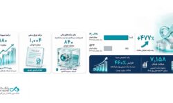 بانک دی، از کاهش ۹۸درصدی زیان سرمایه‌گذاری‌ها تا چرخش بنیادی به سمت سودآوری