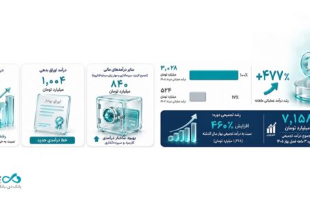 بانک دی، از کاهش ۹۸درصدی زیان سرمایه‌گذاری‌ها تا چرخش بنیادی به سمت سودآوری