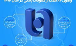 ارتقای ظرفیت بانک صادرات ایران در اعطای تسهیلات/ وصول ۸۴ همت از معوقات بانکی در سال ۱۴۰۴