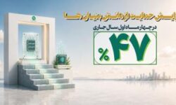 افزایش ۴۷ درصدی حمایت مالی بانک توسعه صادرات ایران از دانش‌بنیان‌ها