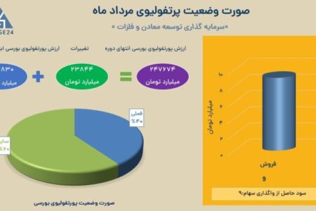مرداد پر سود «ومعادن» / رشد 24 همتی ارزش پرتفوی بورسی