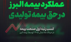 بیمه البرز صدرنشین بازار بیمه شد
