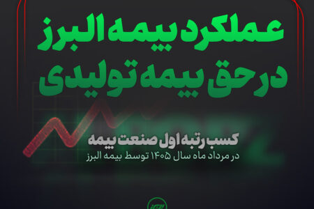 بیمه البرز صدرنشین بازار بیمه شد