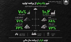 شرکت معدنی و صنعتی چادرملو تا پایان مرداد با تولید بیش از ۱۰.۲ میلیون تن محصول، موفق به تحقق ۷۰ درصد از برنامه تولید سال مالی جاری شد.