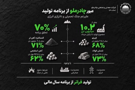 شرکت معدنی و صنعتی چادرملو تا پایان مرداد با تولید بیش از ۱۰.۲ میلیون تن محصول، موفق به تحقق ۷۰ درصد از برنامه تولید سال مالی جاری شد.