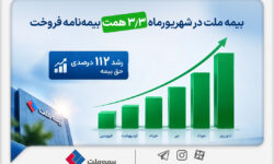 بیمه ملت در شهریورماه ۳.۳ همت بیمهنامه فروخت