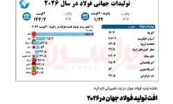 افت تولید فولاد جهان در ۲۰۲۶