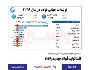 افت تولید فولاد جهان در ۲۰۲۶